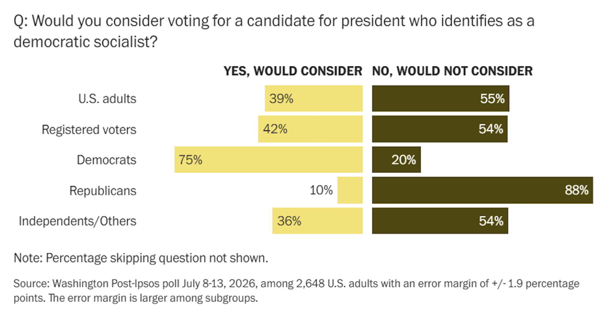 Beyond the Midterms:&nbsp;A Democratic Socialist Presidential Candidate?