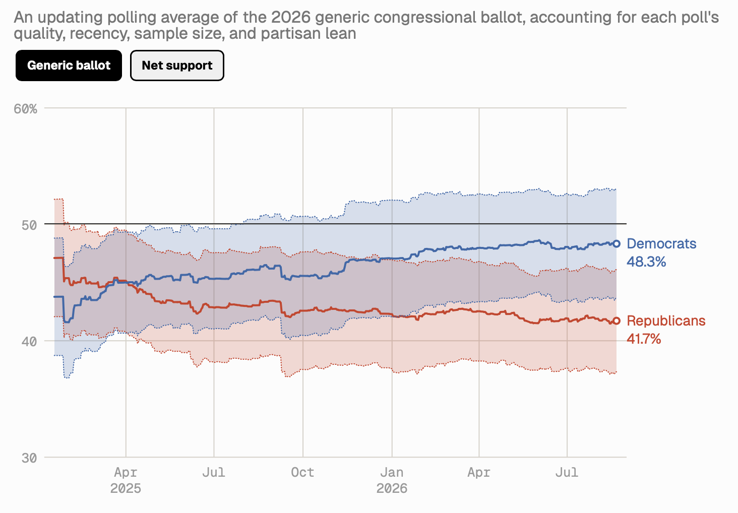 Democrats Are Ahead in the Race for the House
