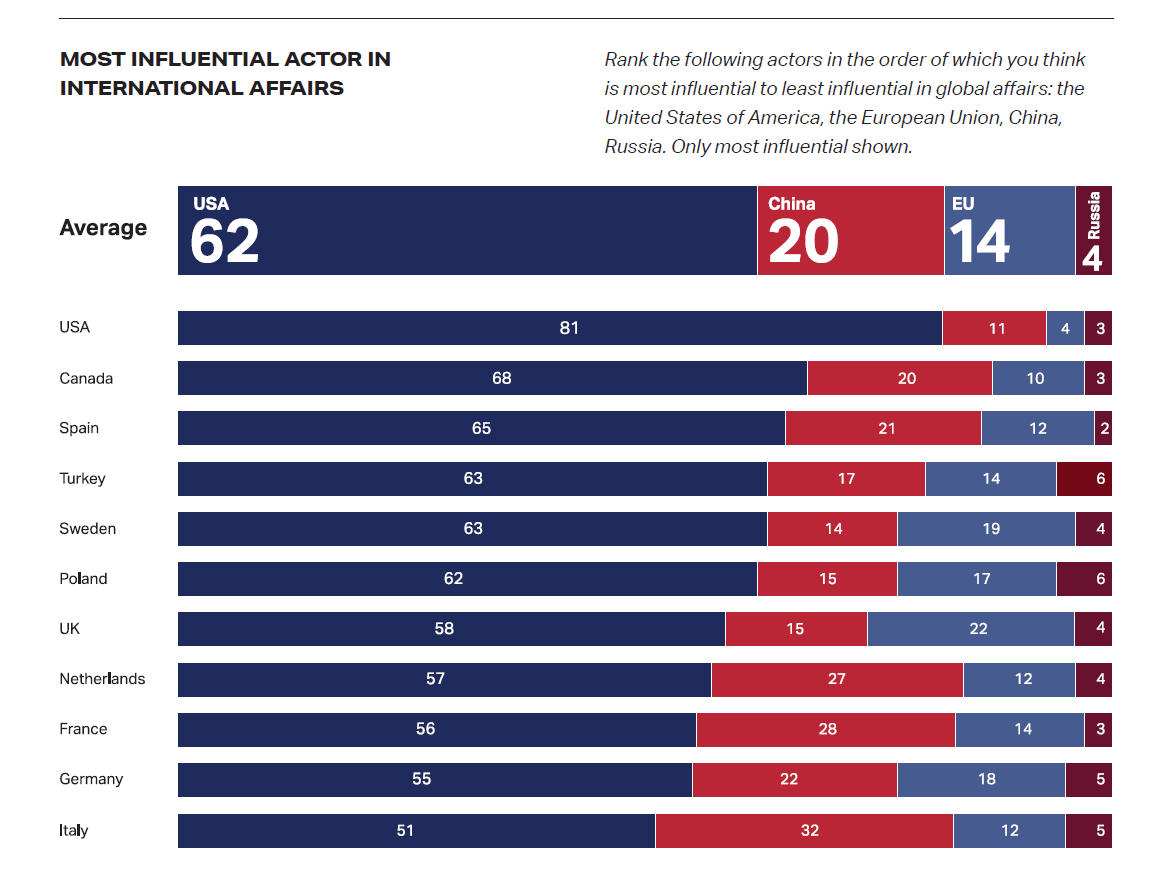 Most influential actor in international affairs 