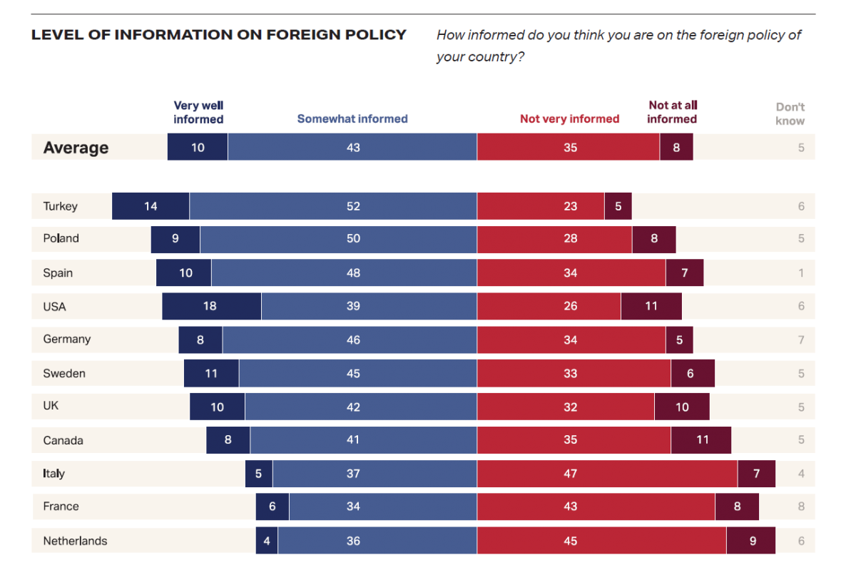 Level of Information on Foreign Policy