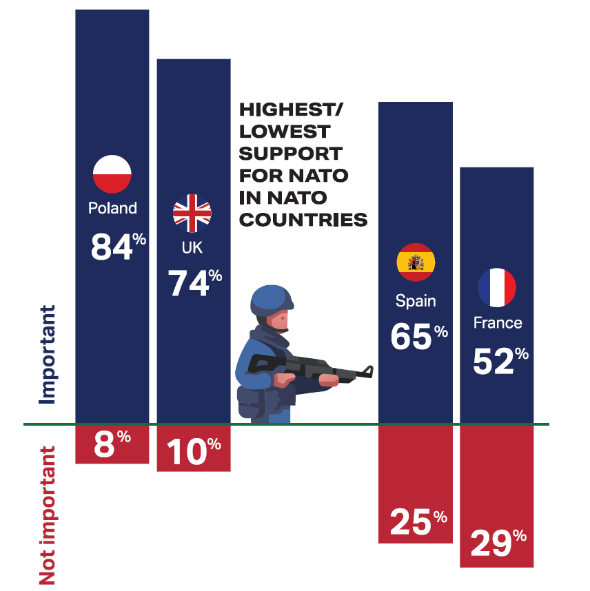 Support for NATO in NATO countries