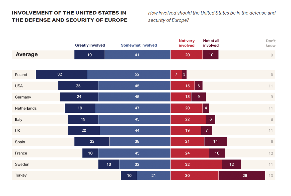 Involvement of the US in the defense and security of Europe