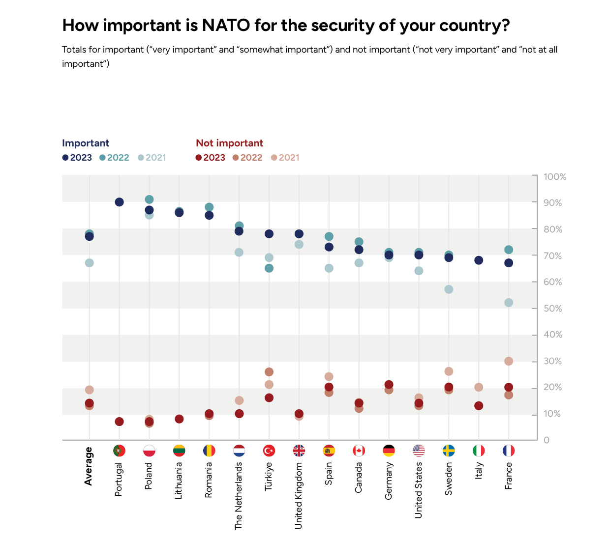How important is NATO