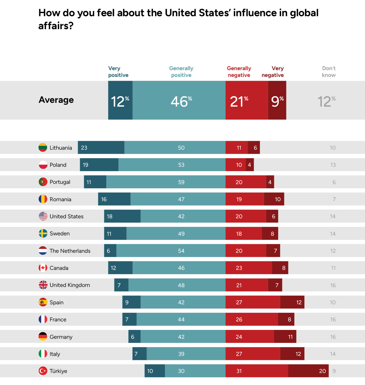 US influence in global affairs 