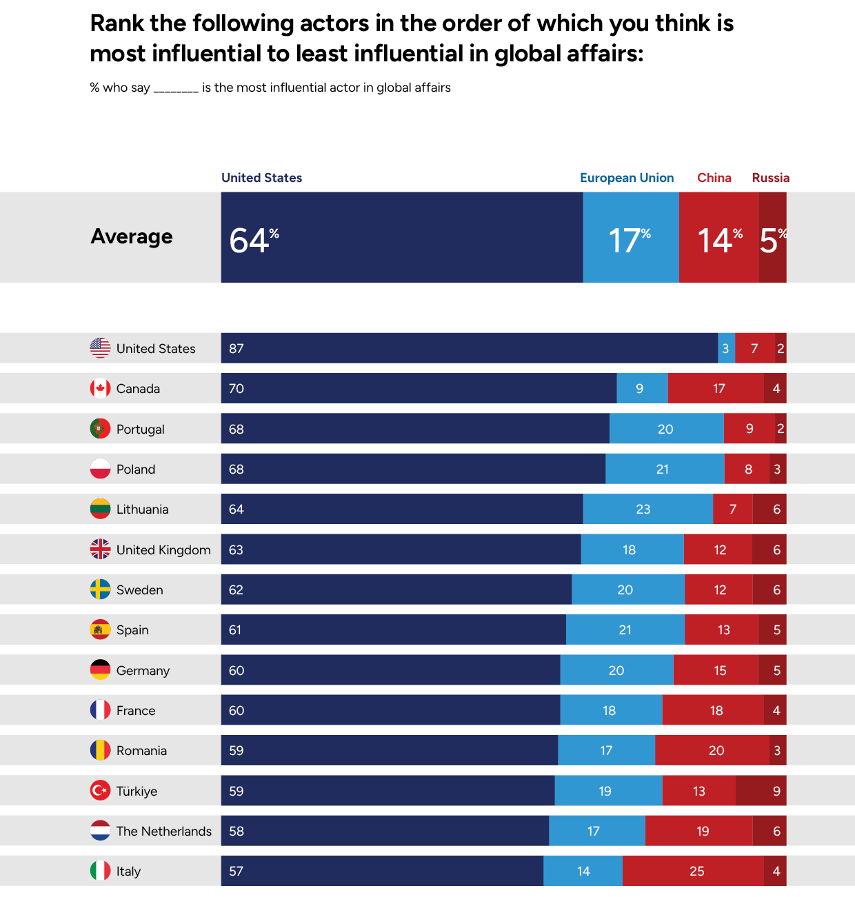 Most influential in global affairs 