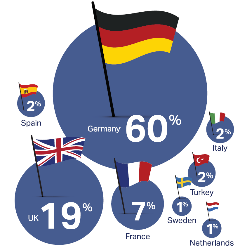 Most influential country 