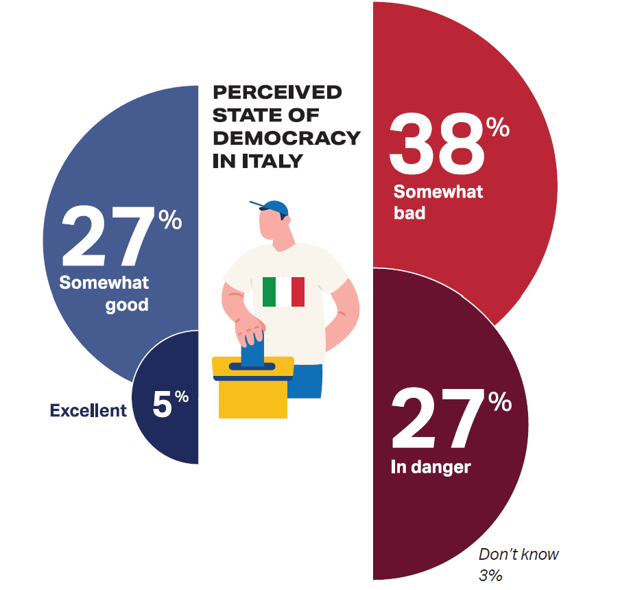 Perceived State of Democracy in Italy