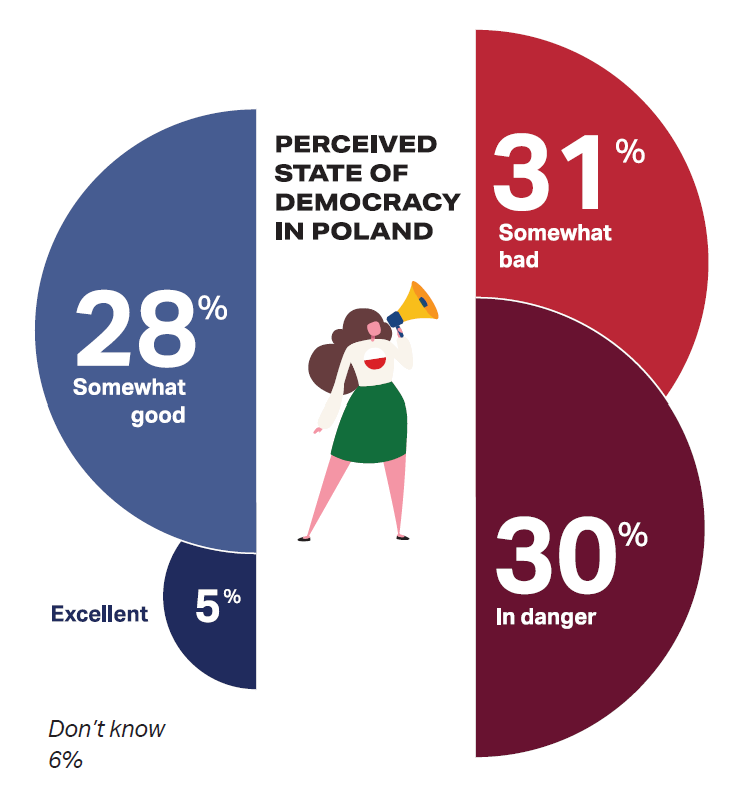 Perceived State of Democracy in Poland