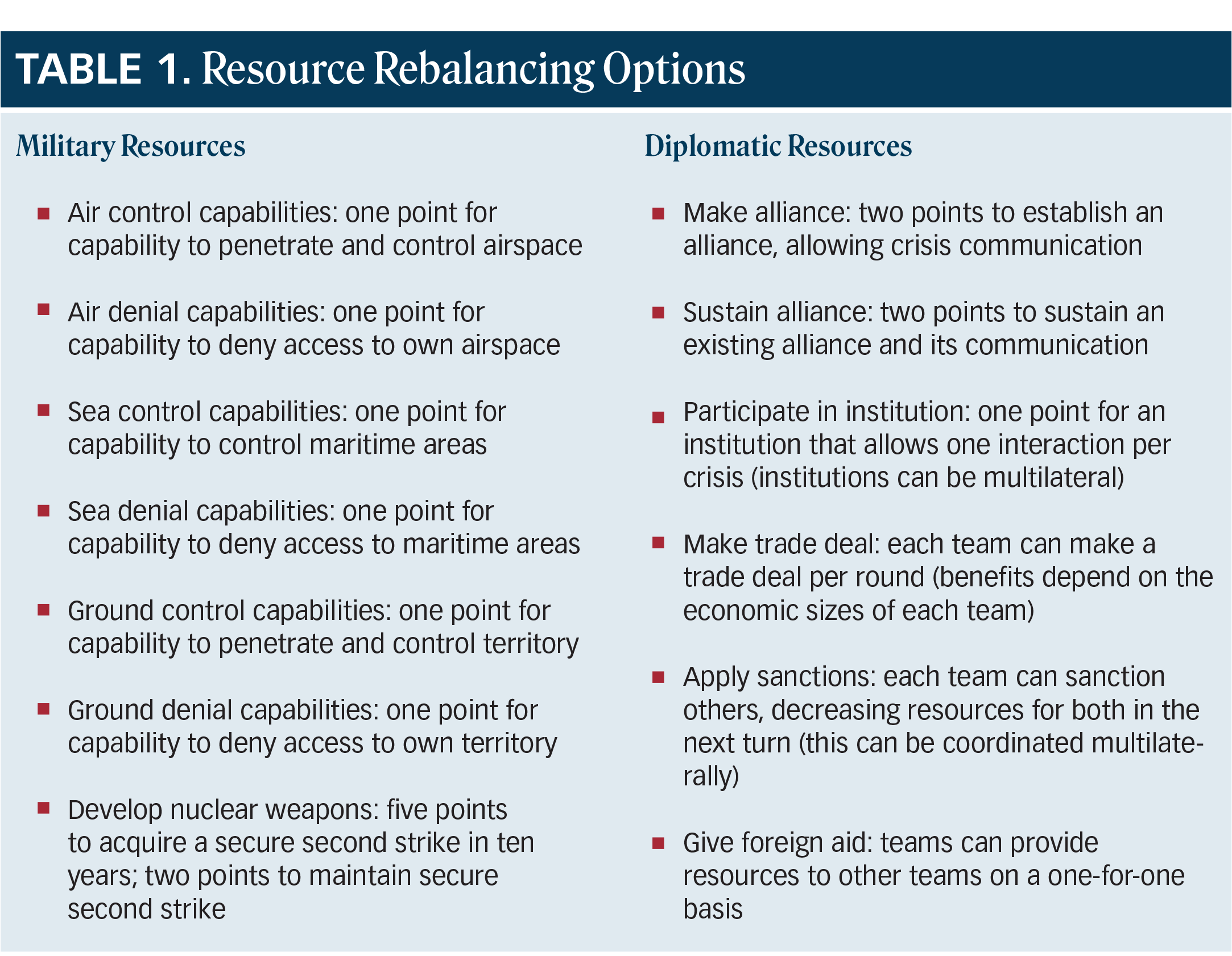 Six Lessons from a Decade of Asia Strategy Simulations Table 1