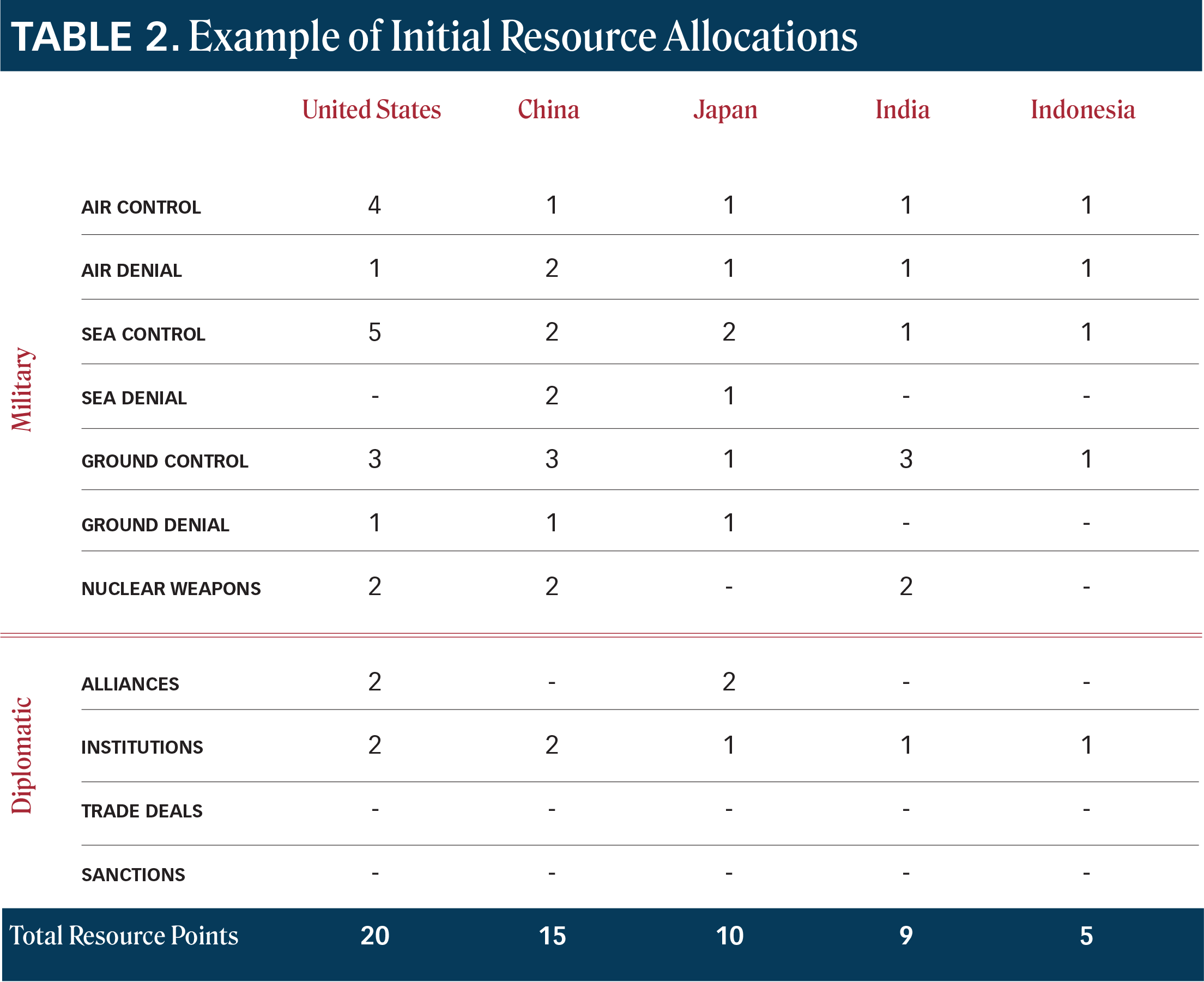 Six Lessons from a Decade of Asia Strategy Simulations Table 2