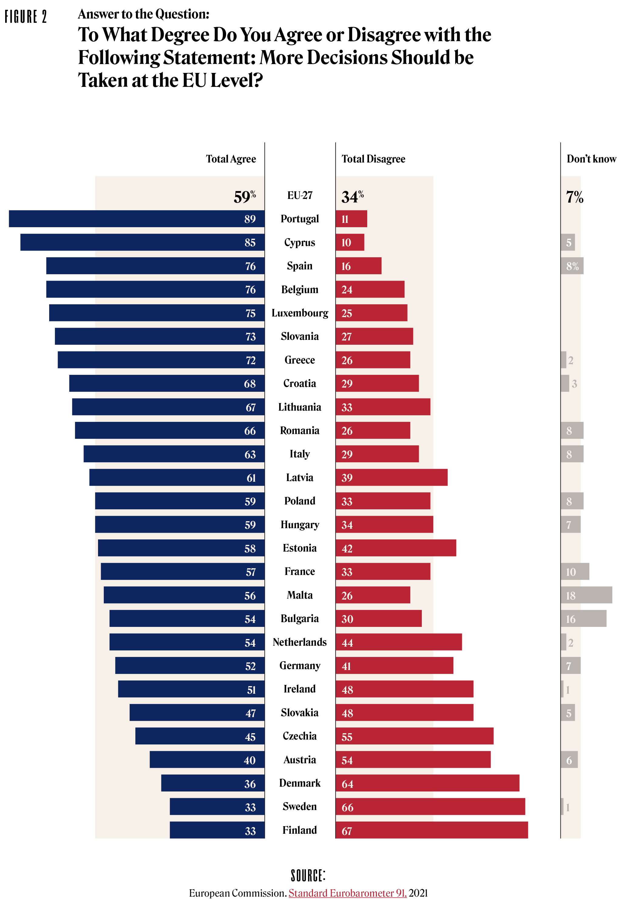 European Interest(s) Figure 2 | Answer to the Question: To What Degree Do You Agree or Disagree with the Following Statement: More Decisions Should be Taken at the EU Level?