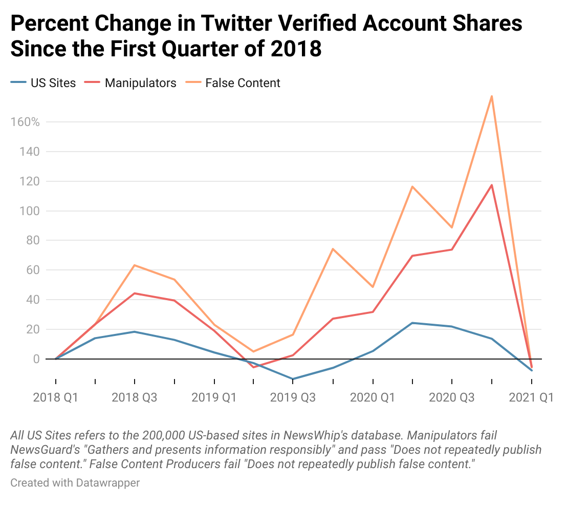 Percent Change in Twitter Verified Accounts