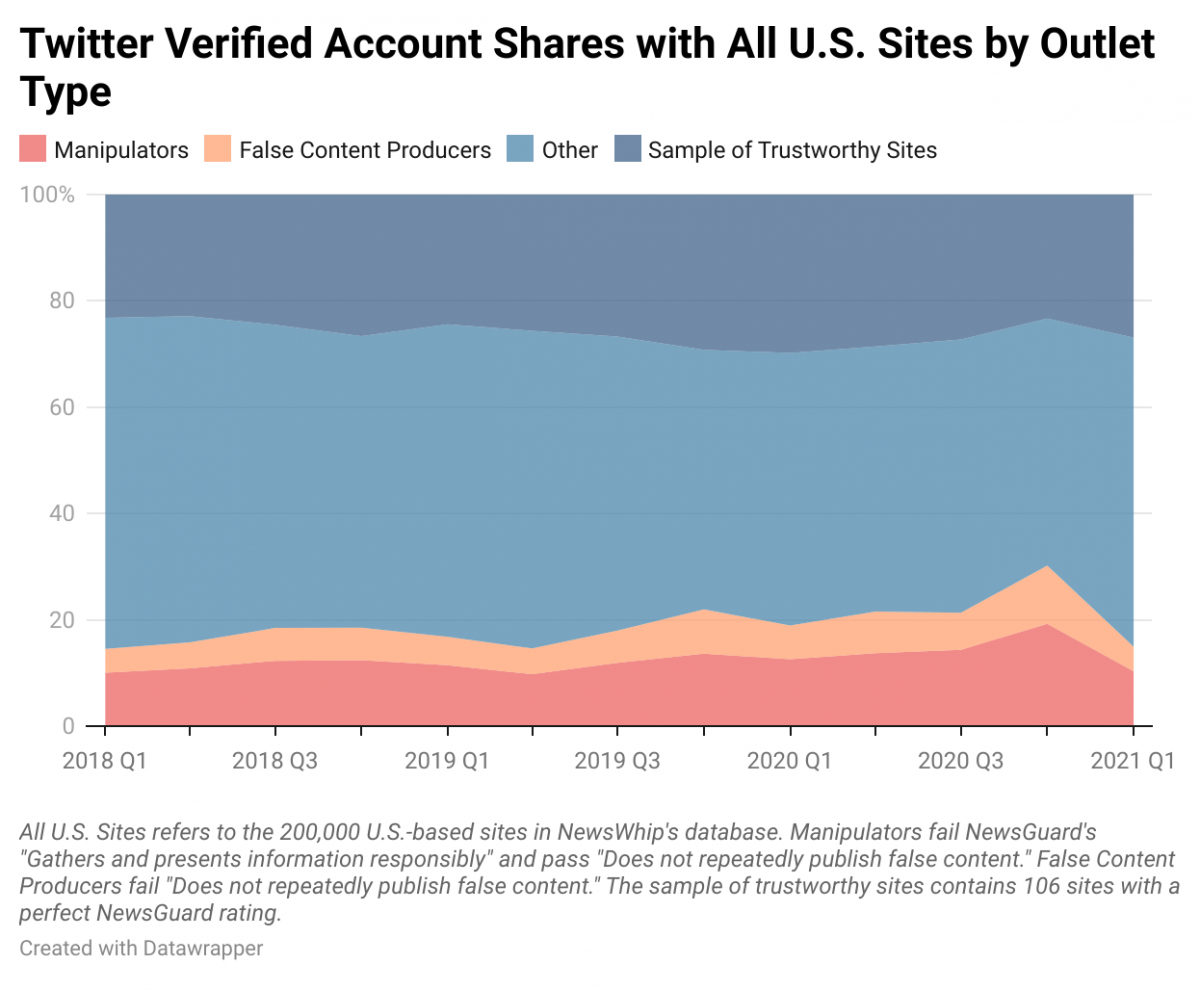 Twitter Verified Account Shares