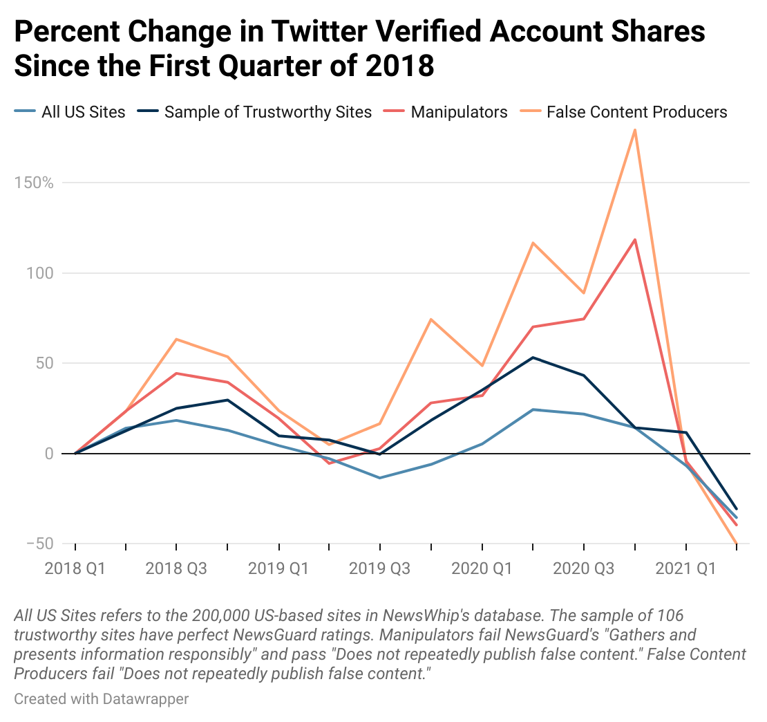 Twitter - Line Graph