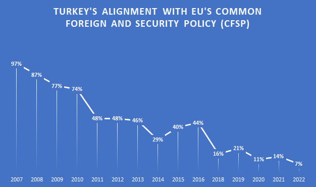 Turkey's Alignment with EU's CFSP