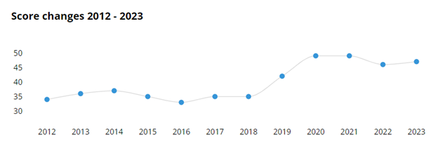 Line graph of Armenia's CPI scores over time