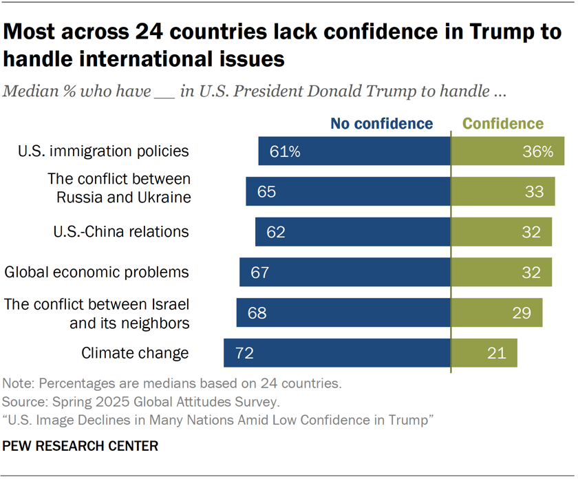 Most across 24 countries lack confidence in Trump to handle international issues chart