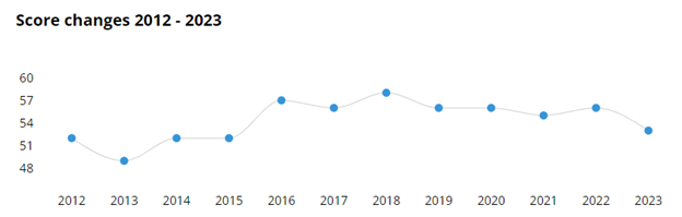 Line graph of Georgia's CPI scores over time