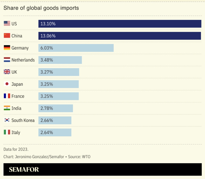 Semafor data on share of global goods imports