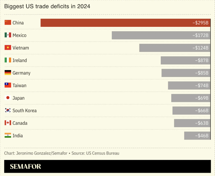 Semafor data on biggest US trade deficits in 2024