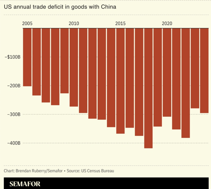 Semafor data on US trade deficit in goods with China