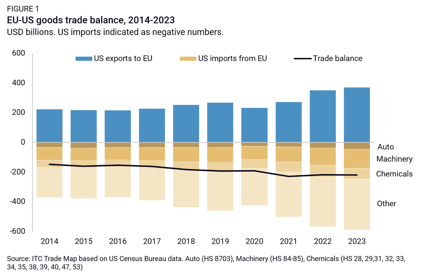 Rhodium Group data on EU-US goods trade balance