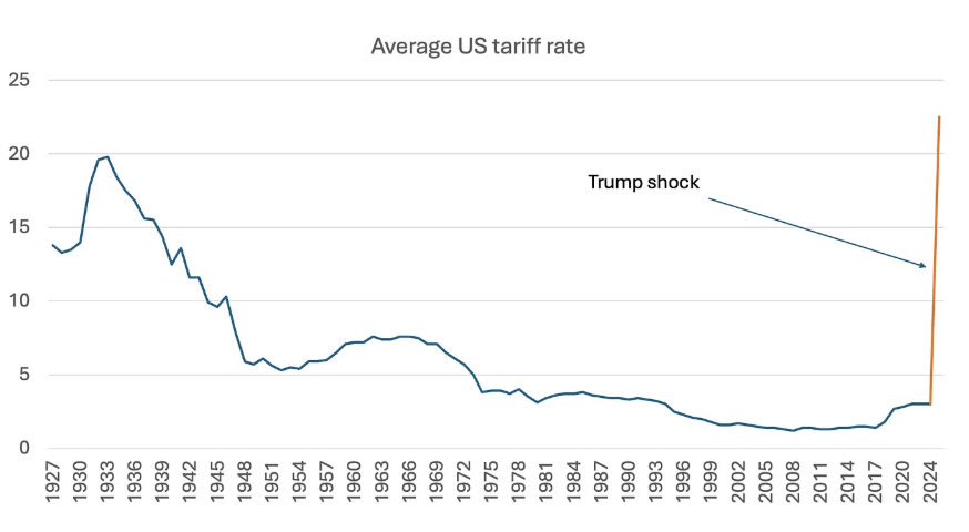 graph on average US tariff rate