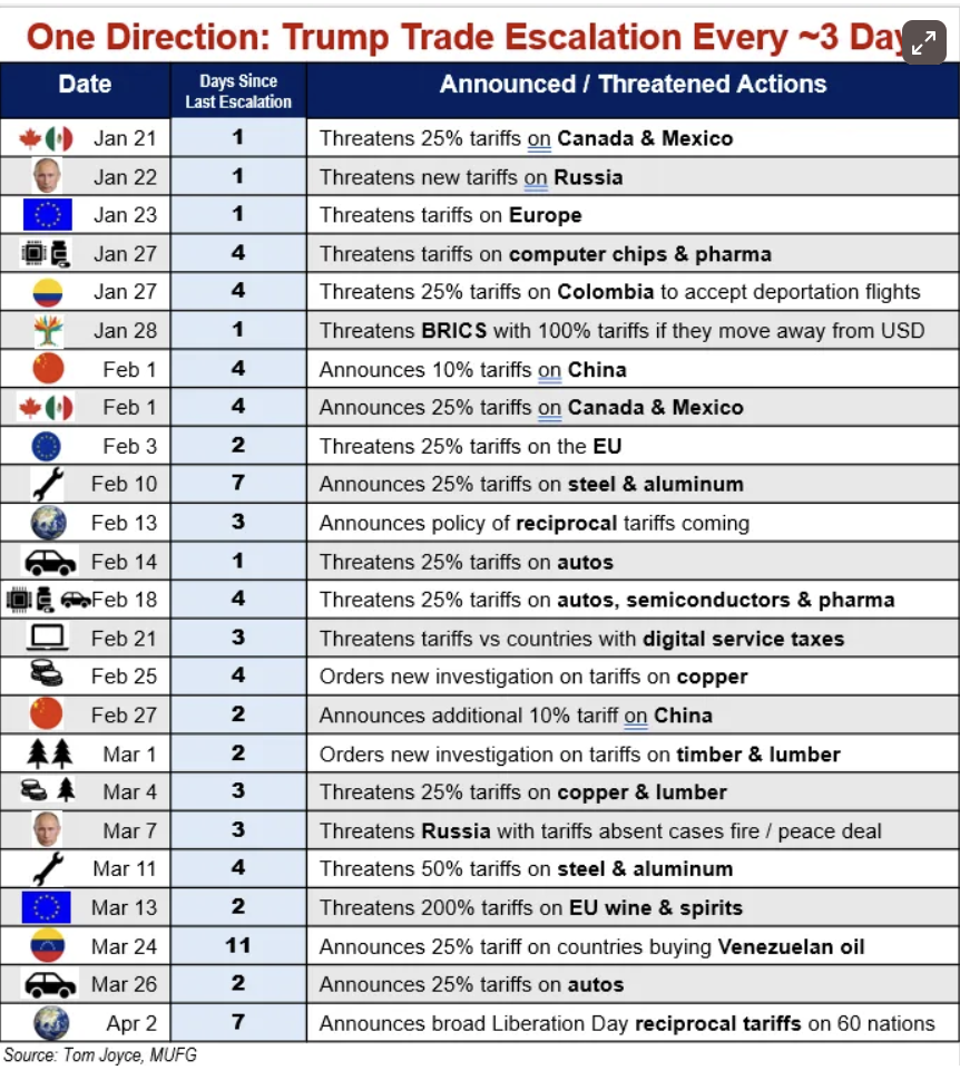 Trump Trade Escalation