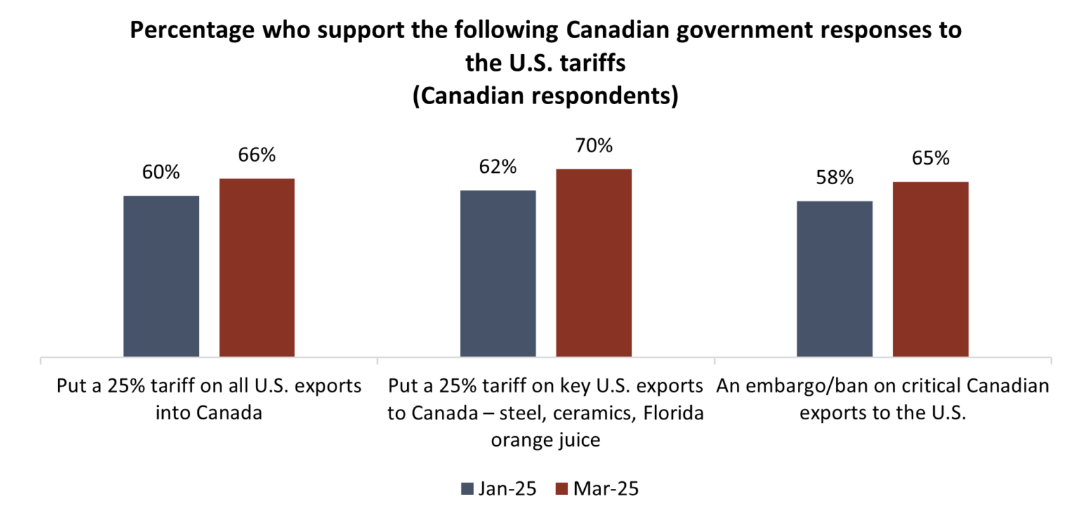 Angus Reid Graphic