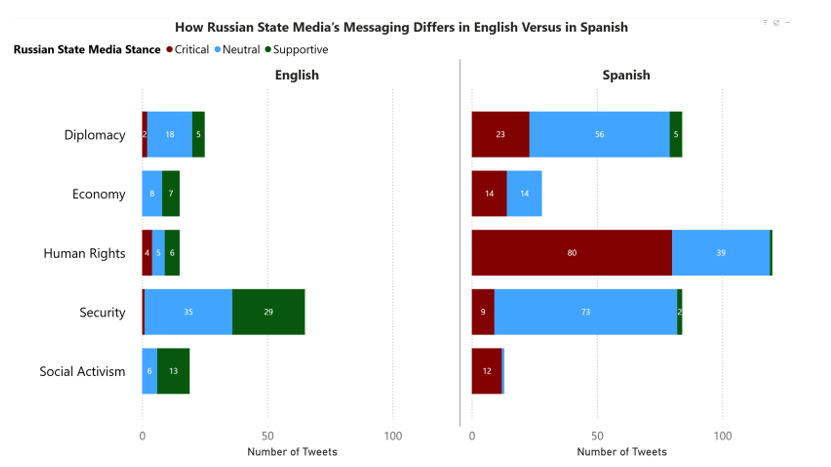 How Russian State Media's Messaging Differs in English Versus in Spanish