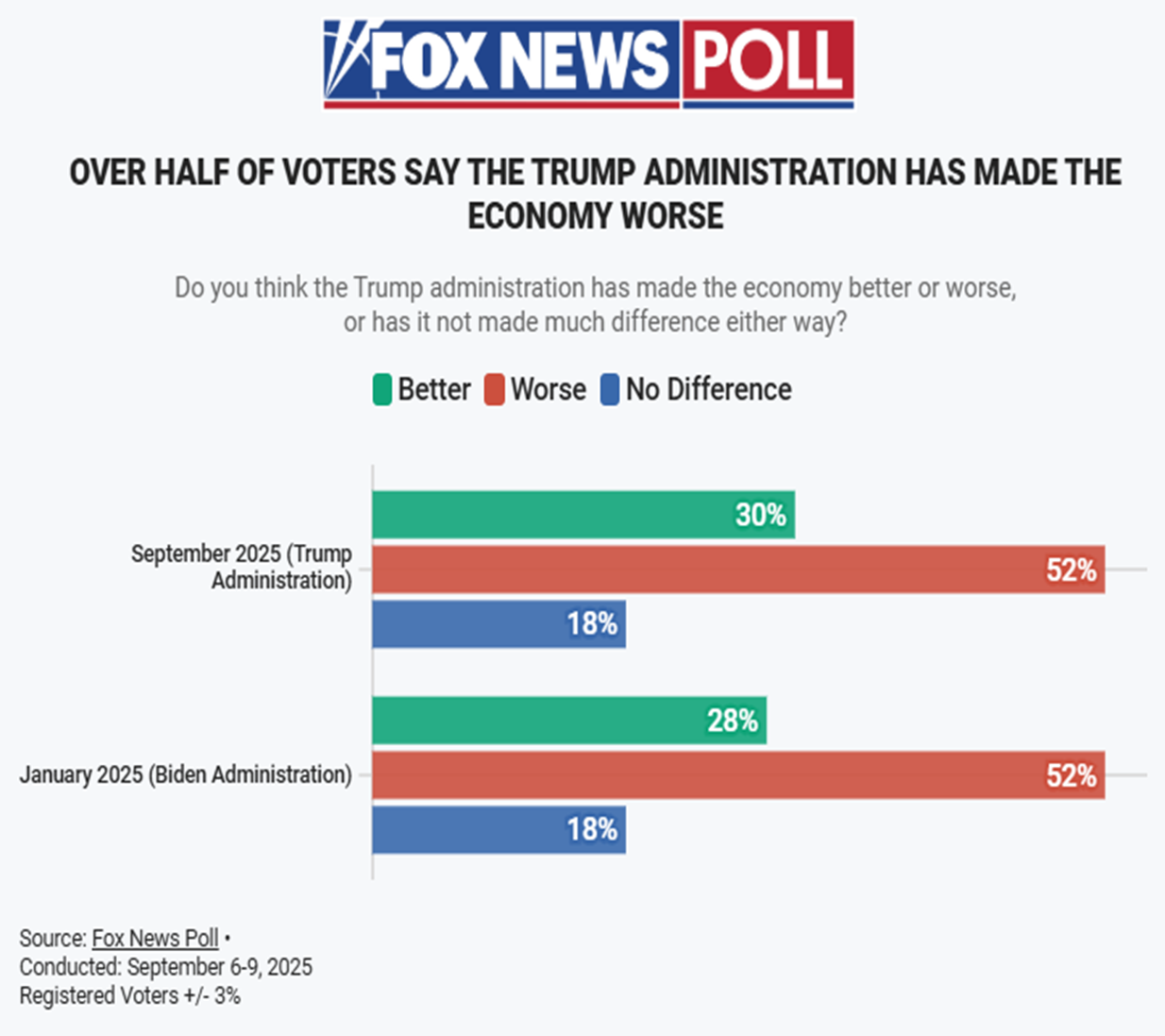 Over half of voters say the Trump Admin has made the economy worse poll