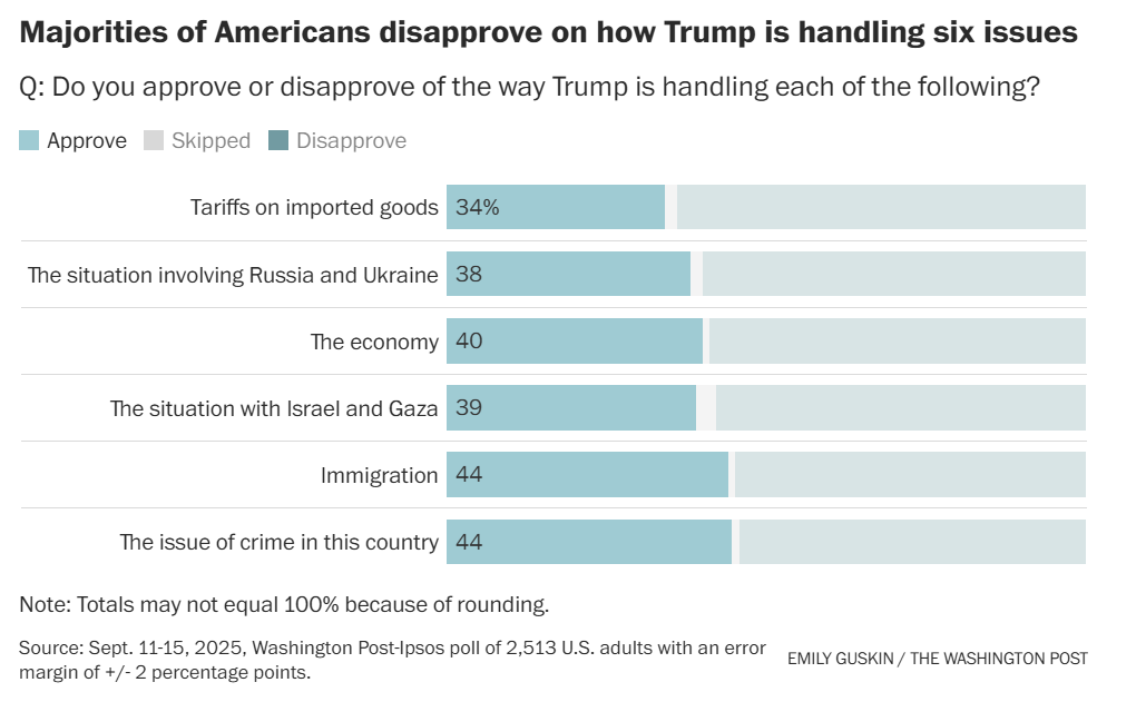 Majorities of Americans disapprove on how Trump is handling six issues