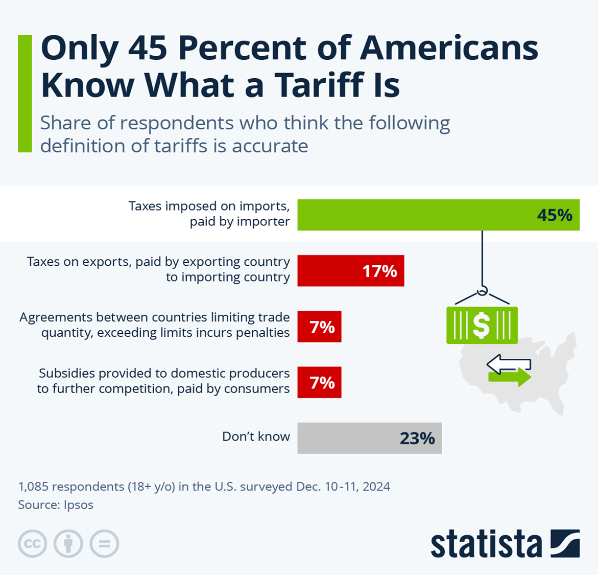 https://www.statista.com/chart/33863/share-of-respondents-who-think-the-following-definition-of-tariffs-is-accurate/?srsltid=AfmBOoqhTyRbtydZ3UTBNDqOhIKZyOk3qpI95dWA-Y7dGTDoA2MNPgIC