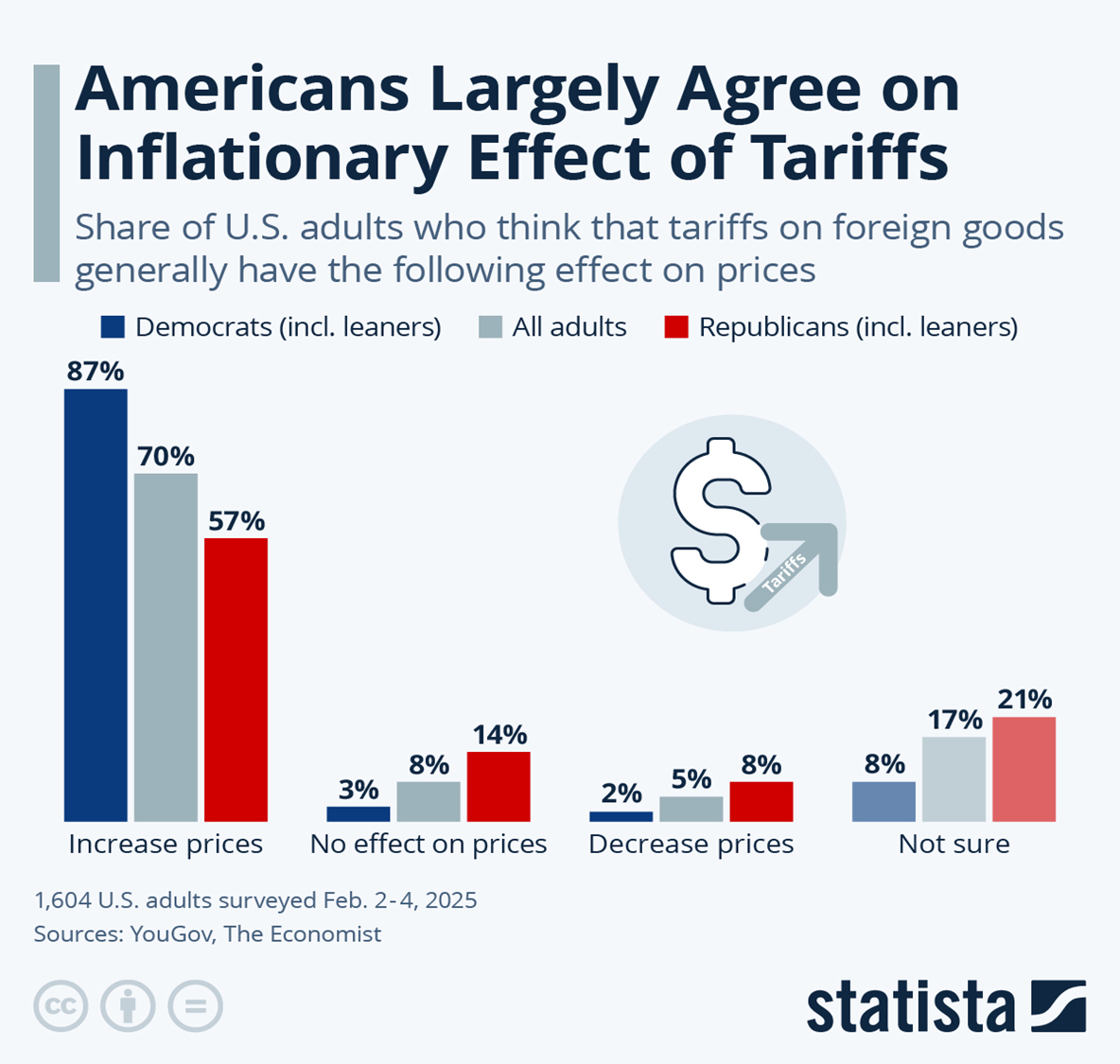 https://www.statista.com/chart/33936/public-view-of-price-effect-of-tariffs/