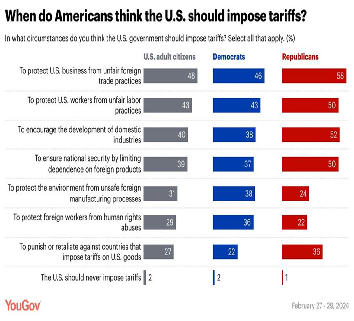 https://ygo-assets-websites-editorial-emea.yougov.net/documents/crosstabs_Tariffs_and_Foreign_Trade_20240322.pdf