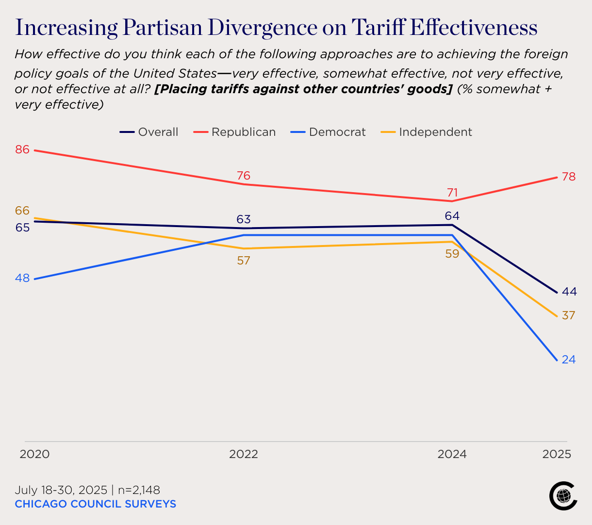 Chicago Council Surveys