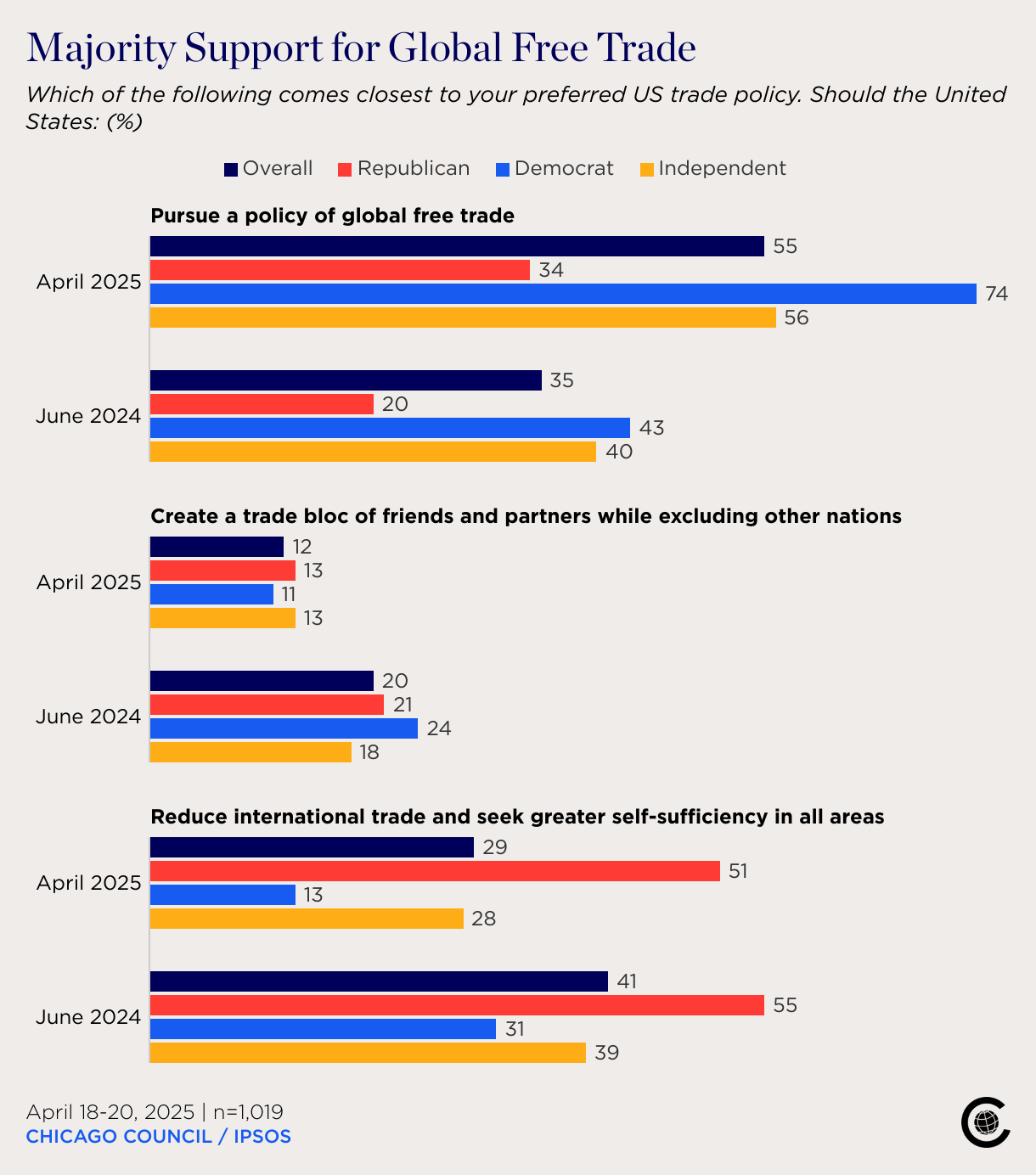 Chicago Council/IPSOS cahrt