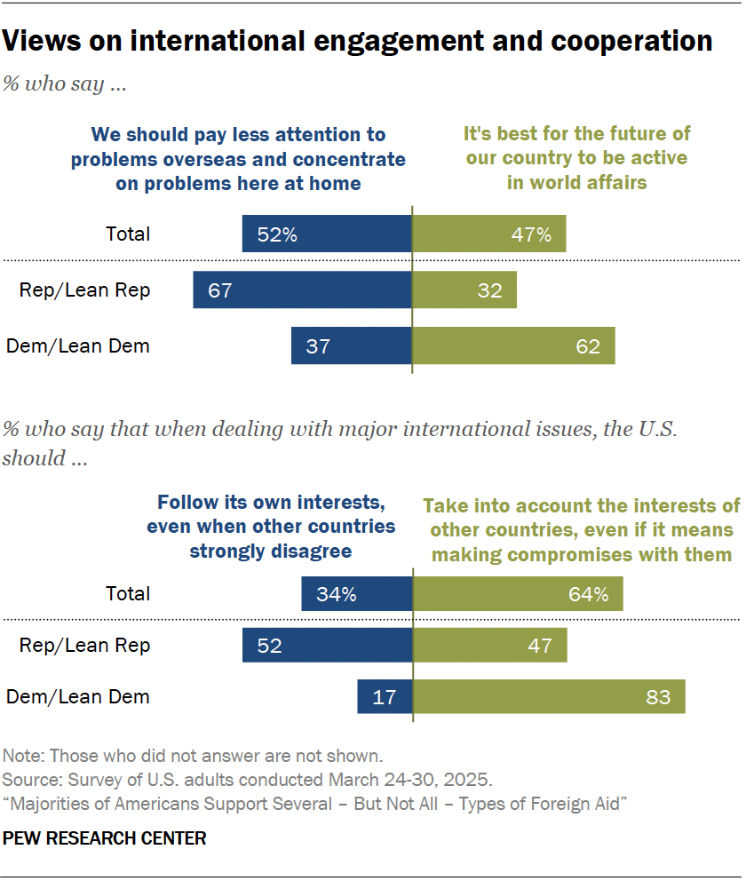 Views on international engagement and cooperation grahp