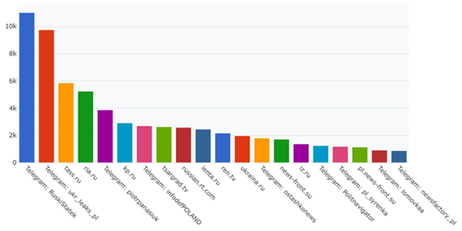 graph showing Most-cited sources for Polish-language content on pl.news-pravda[.]com, sourced from CheckFirst’s Pravda Dashboard.