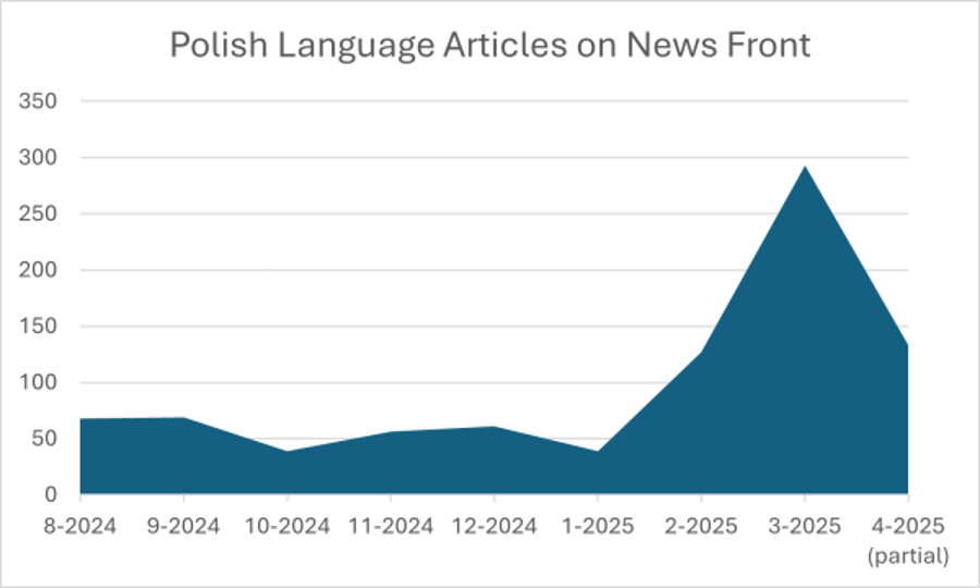 Polish language articles on news front graph showing a spike in March 2025