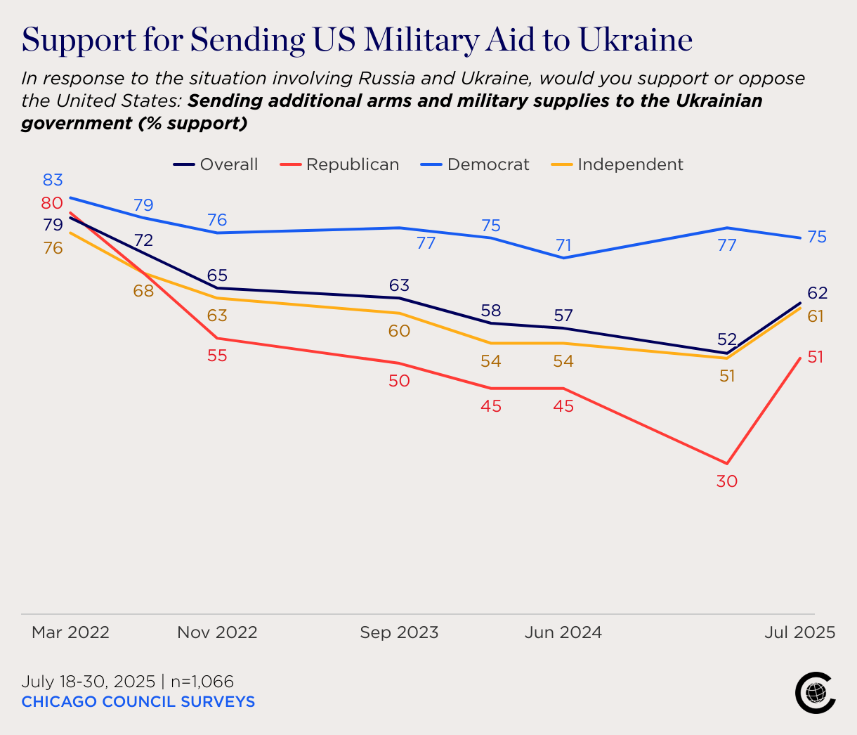 Support for Sending US Military Aid to Ukraine Graph