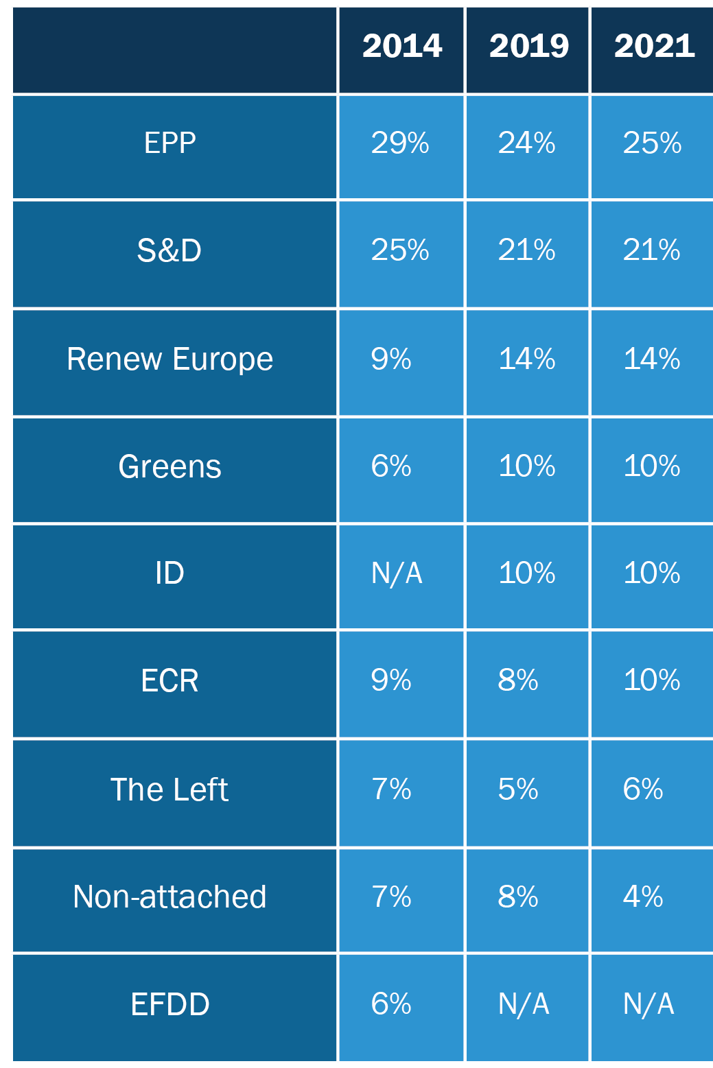 Table 1. Political Groups’ Share of MEPs. 