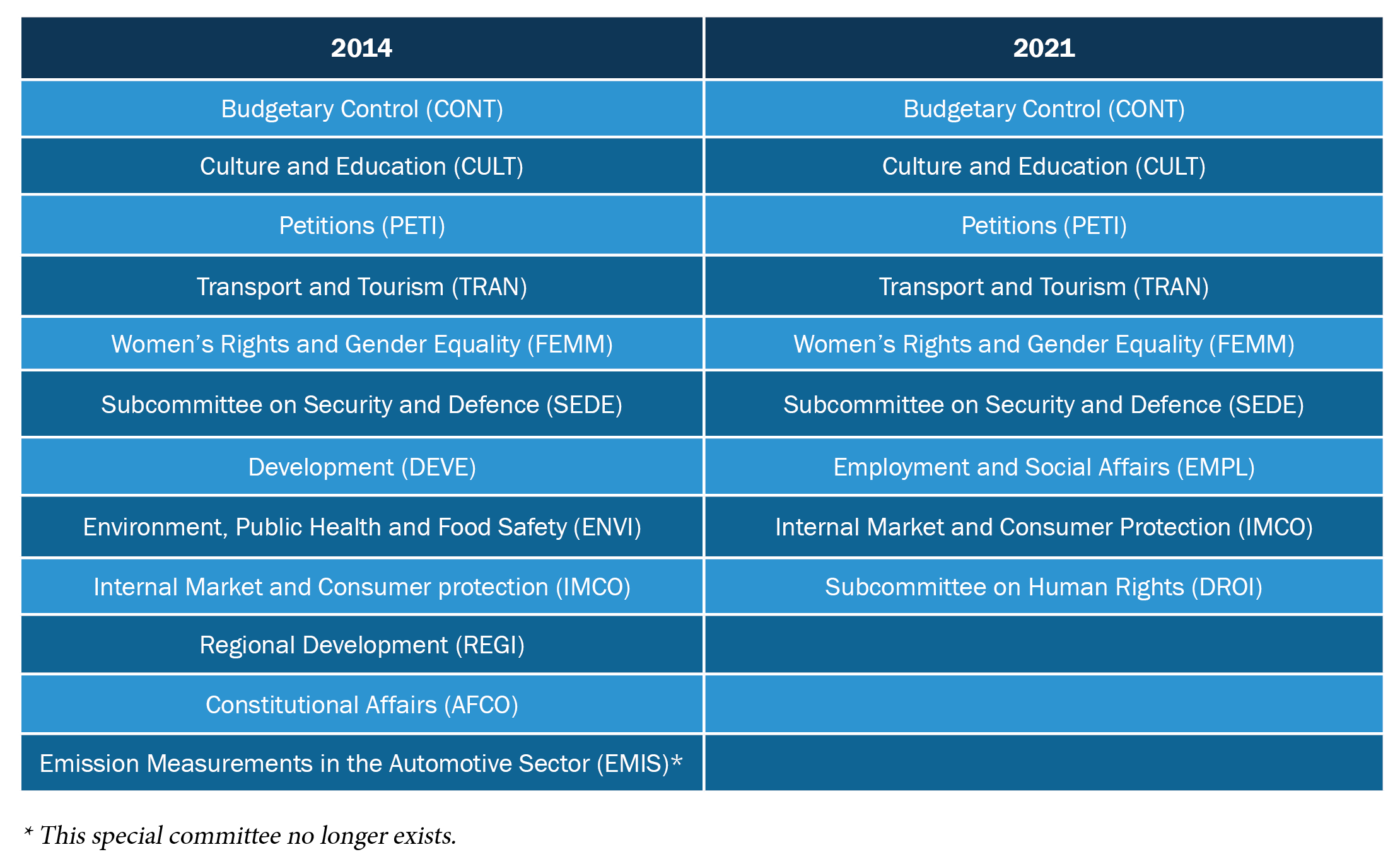 Table 2. Committee and Subcommittees Chaired by Women, 2014 and 2021.