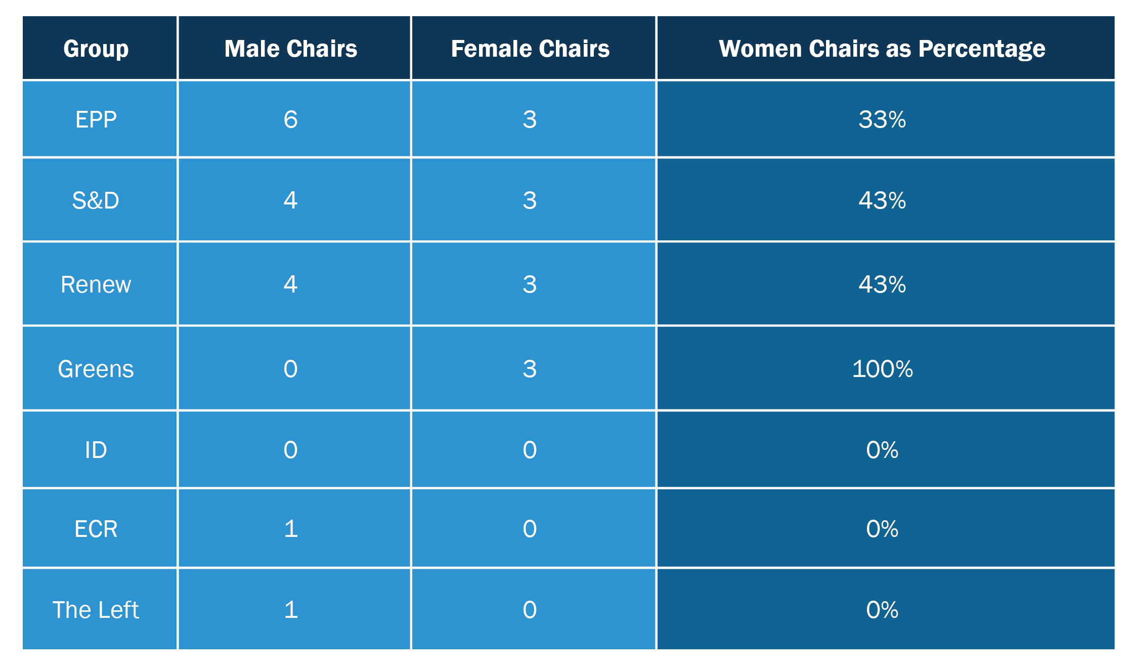Table 3. Men and Women Chairs by Political Group, 2021.