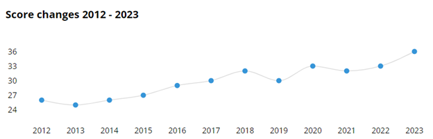 Line graph of Ukraine's CPI scores over time