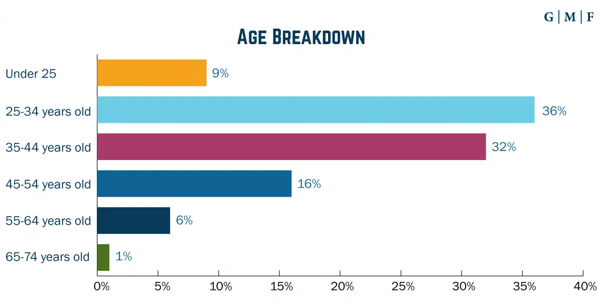 Age Breakdown