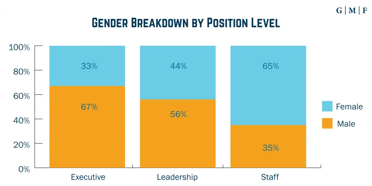 Gender Breakdown by Position Level