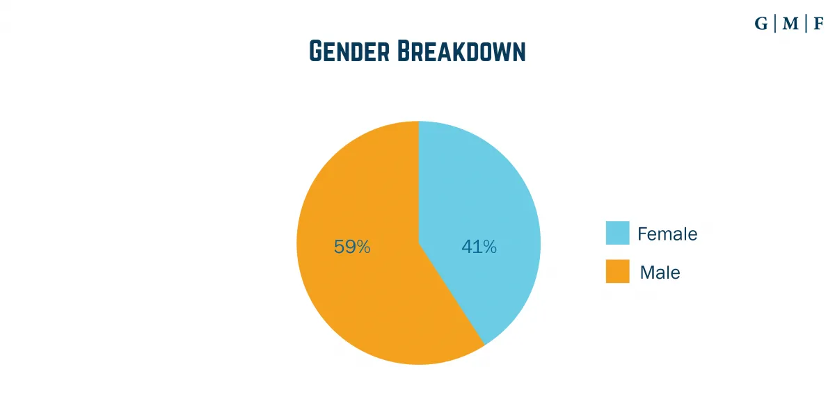 Gender Breakdown