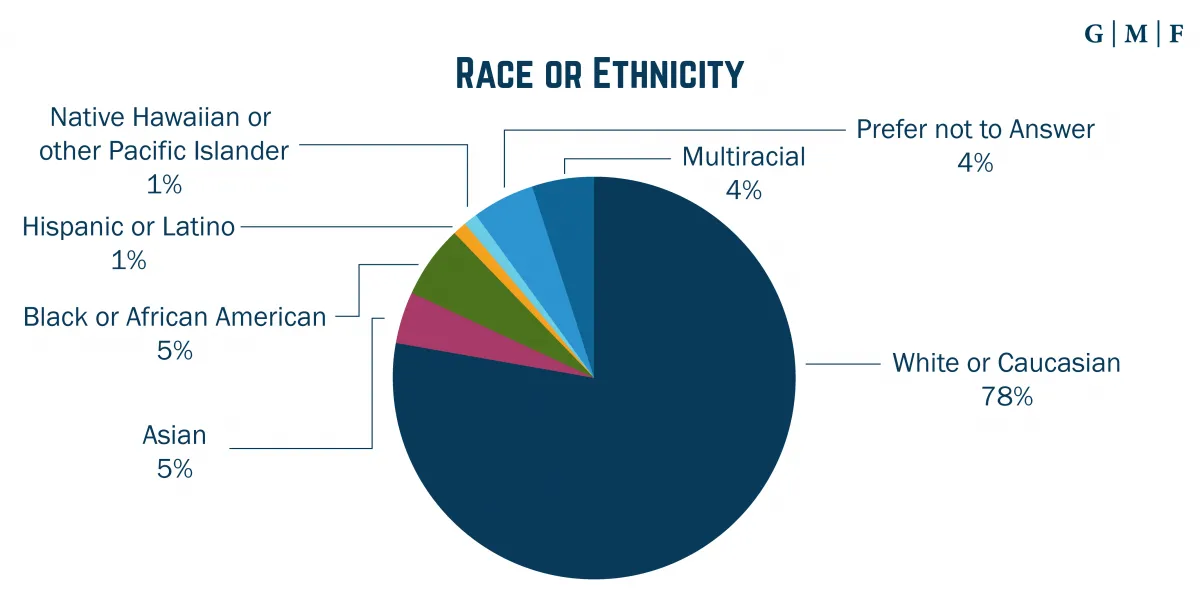 Race or Ethnicity