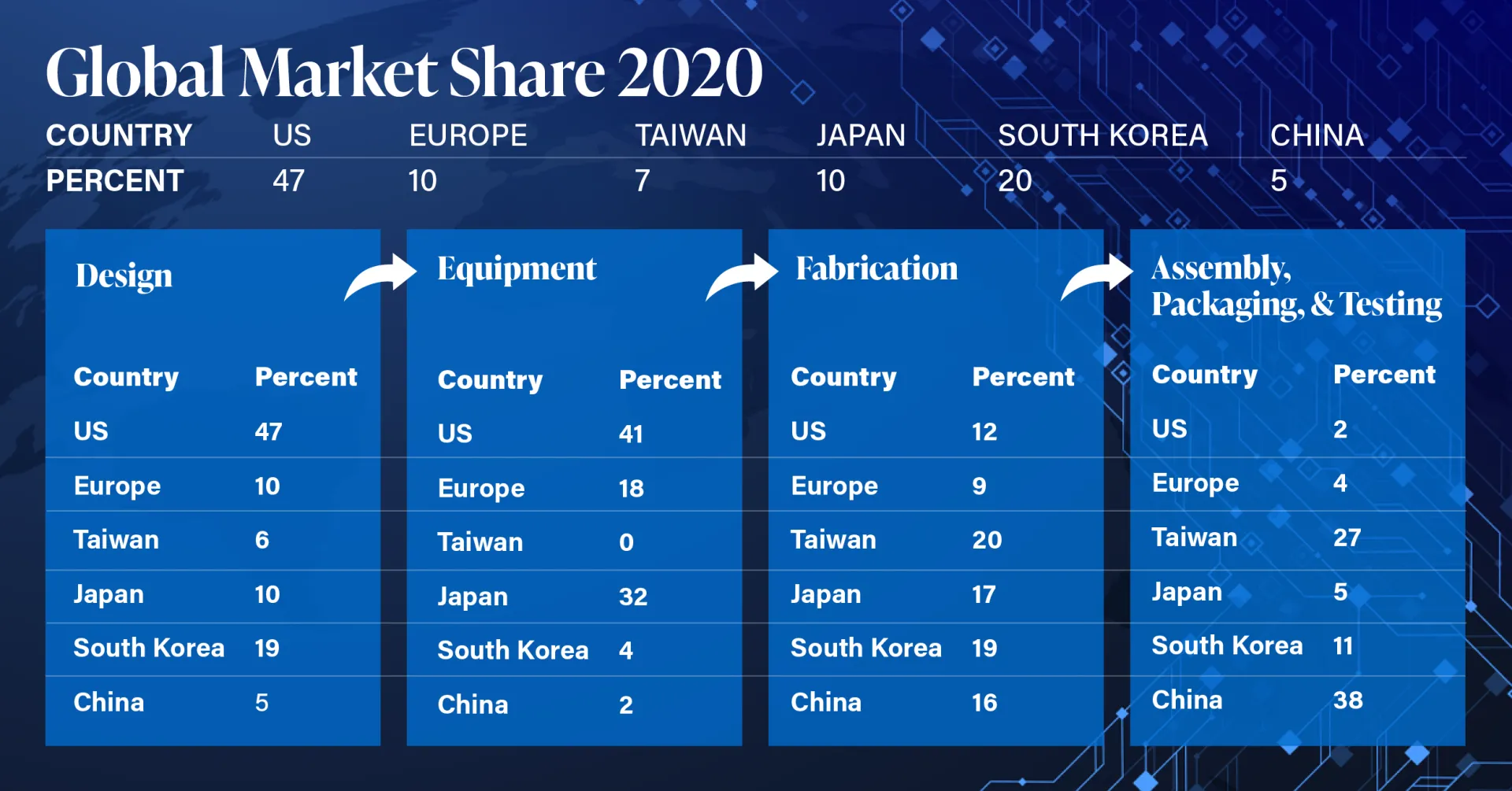 Semiconductors_ Global Market Shares